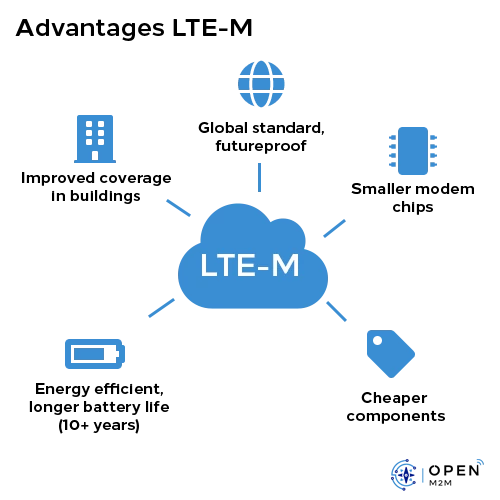 LTE-M advantages compared to existing 2G/3G/4G